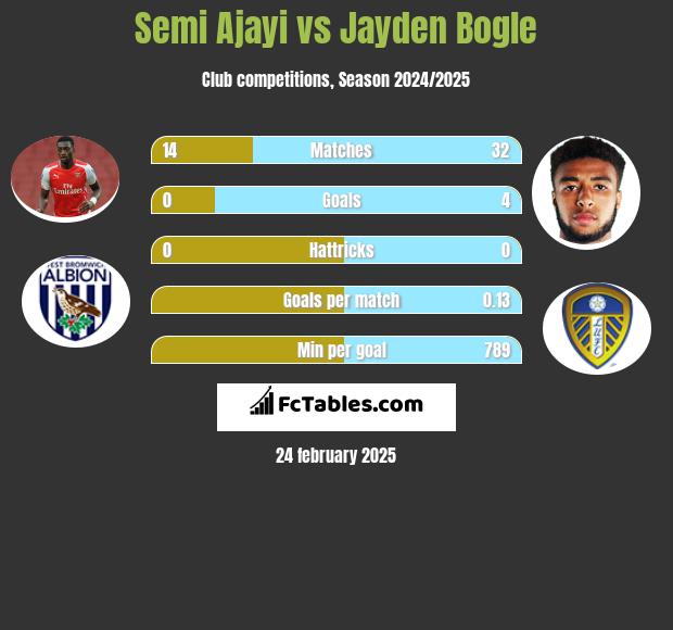 Semi Ajayi vs Jayden Bogle h2h player stats