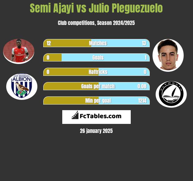 Semi Ajayi vs Julio Pleguezuelo h2h player stats