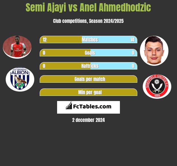 Semi Ajayi vs Anel Ahmedhodzic h2h player stats