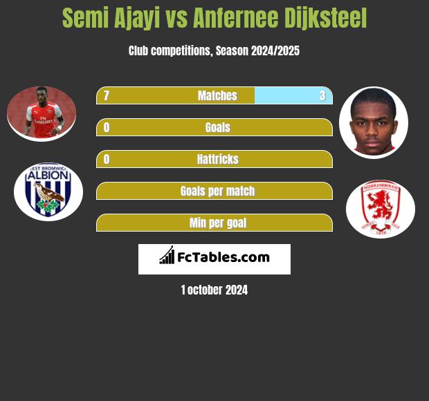 Semi Ajayi vs Anfernee Dijksteel h2h player stats