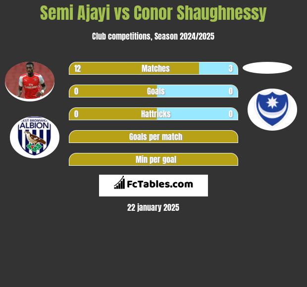 Semi Ajayi vs Conor Shaughnessy h2h player stats