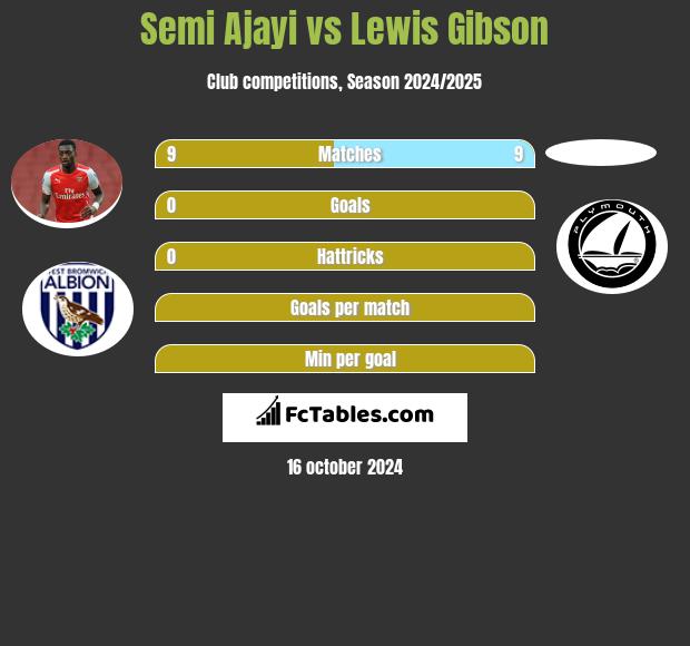 Semi Ajayi vs Lewis Gibson h2h player stats