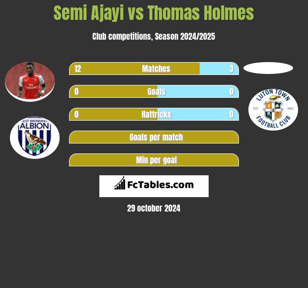 Semi Ajayi vs Thomas Holmes h2h player stats