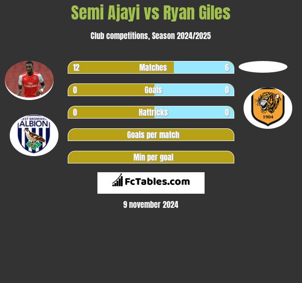 Semi Ajayi vs Ryan Giles h2h player stats