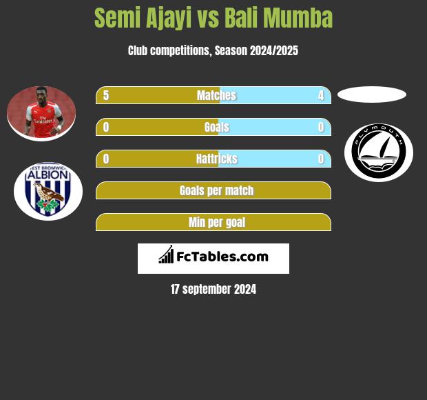 Semi Ajayi vs Bali Mumba h2h player stats