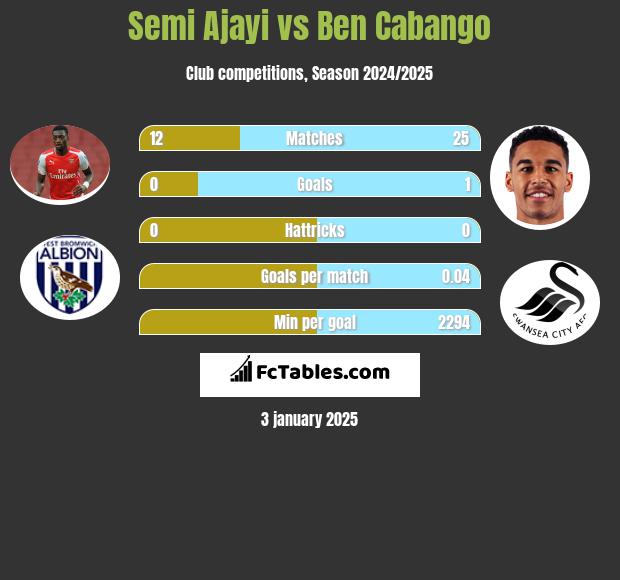 Semi Ajayi vs Ben Cabango h2h player stats