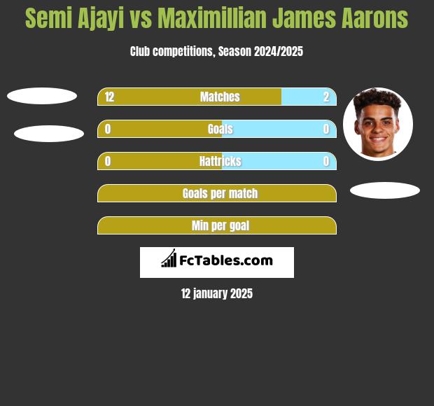 Semi Ajayi vs Maximillian James Aarons h2h player stats