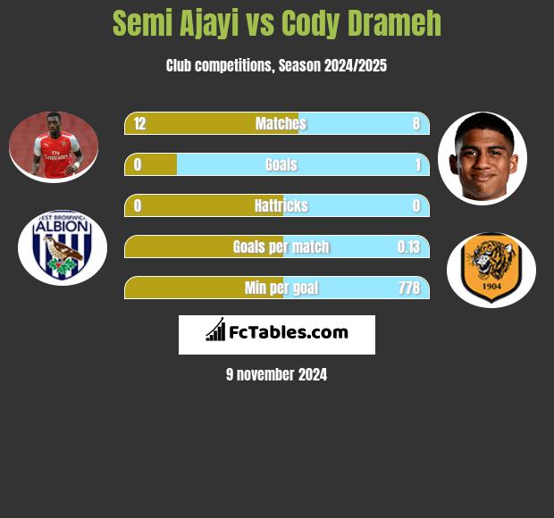 Semi Ajayi vs Cody Drameh h2h player stats