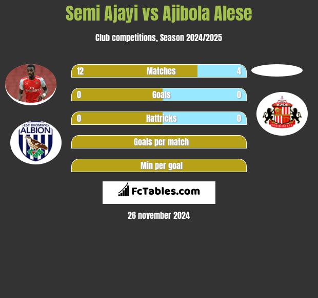 Semi Ajayi vs Ajibola Alese h2h player stats