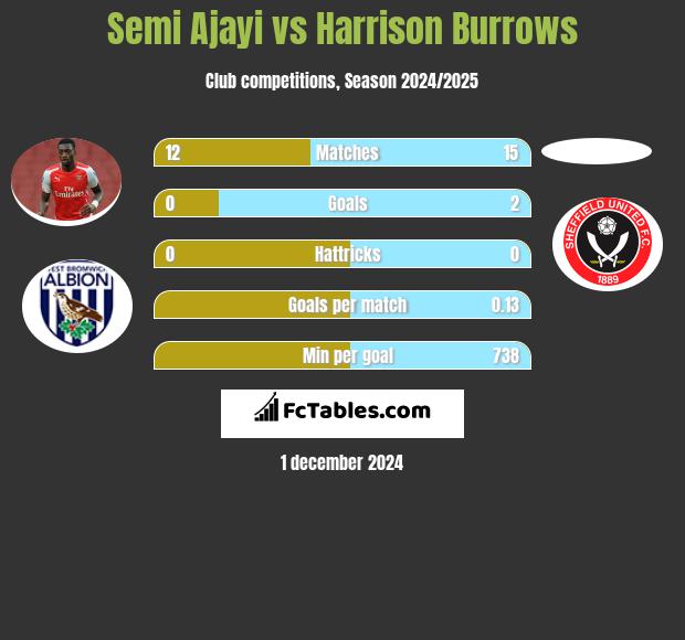 Semi Ajayi vs Harrison Burrows h2h player stats