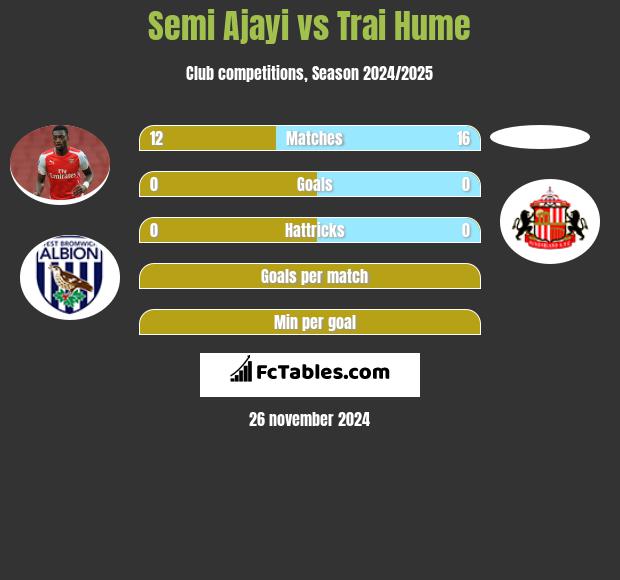 Semi Ajayi vs Trai Hume h2h player stats