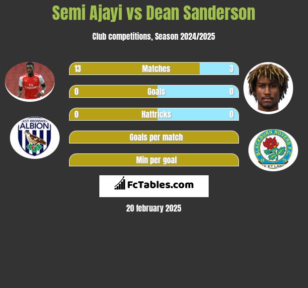 Semi Ajayi vs Dean Sanderson h2h player stats