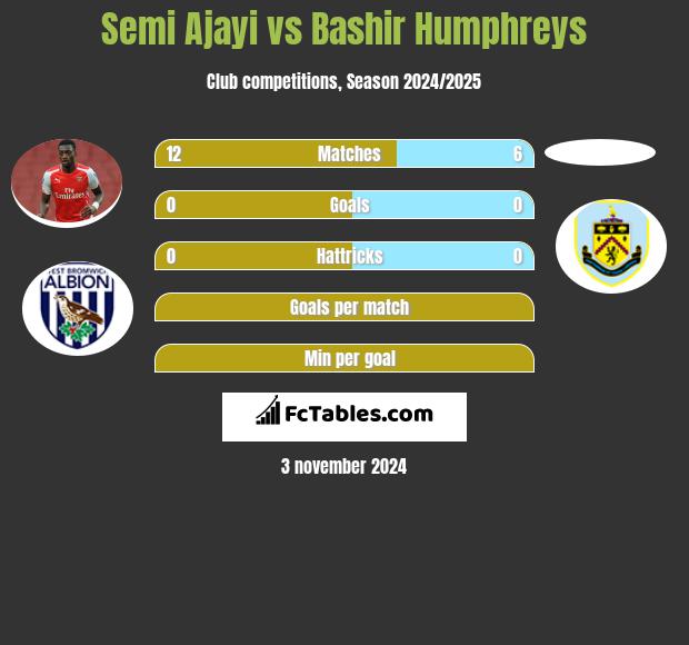 Semi Ajayi vs Bashir Humphreys h2h player stats