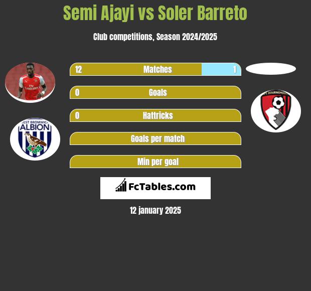 Semi Ajayi vs Soler Barreto h2h player stats