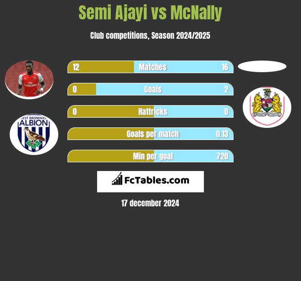 Semi Ajayi vs McNally h2h player stats