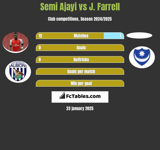 Semi Ajayi vs J. Farrell h2h player stats