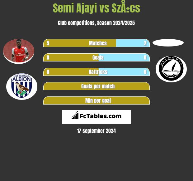 Semi Ajayi vs SzÅ±cs h2h player stats