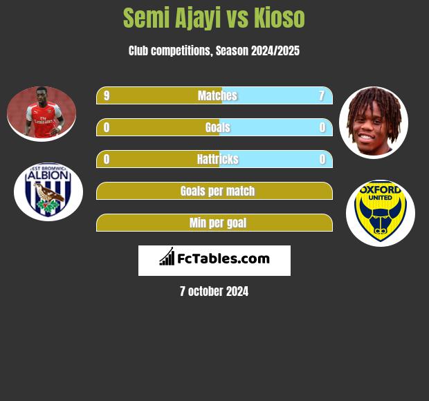 Semi Ajayi vs Kioso h2h player stats