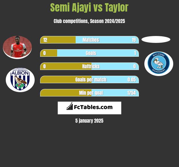 Semi Ajayi vs Taylor h2h player stats