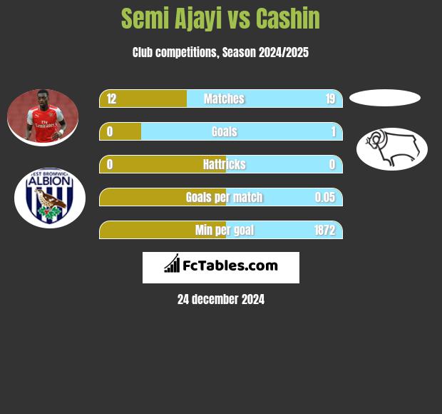 Semi Ajayi vs Cashin h2h player stats