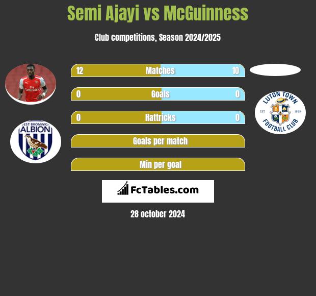 Semi Ajayi vs McGuinness h2h player stats