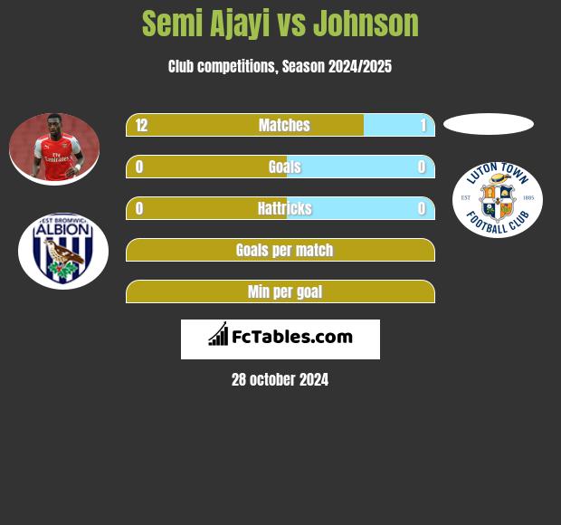 Semi Ajayi vs Johnson h2h player stats