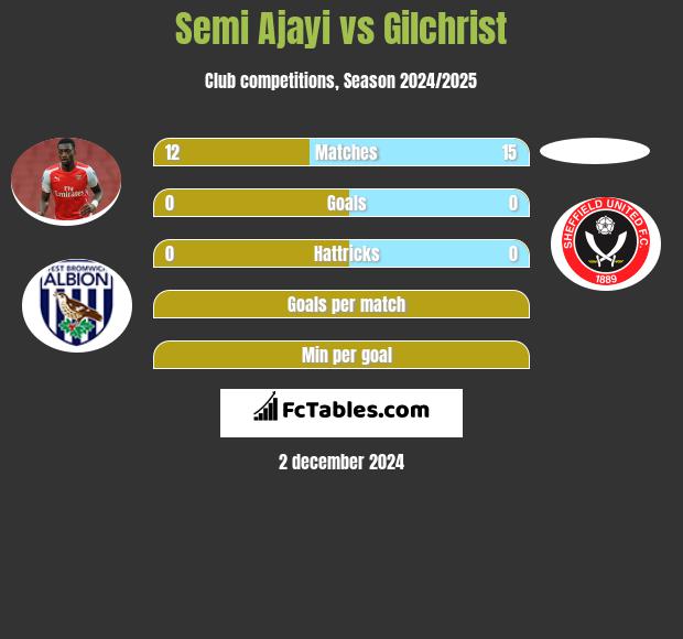 Semi Ajayi vs Gilchrist h2h player stats