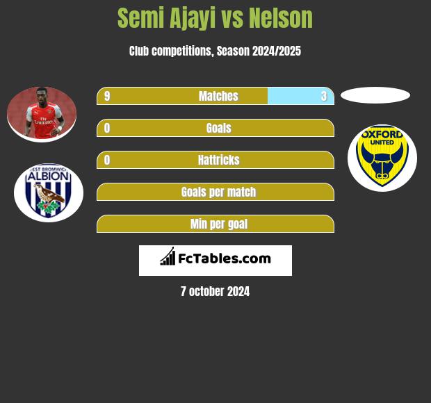 Semi Ajayi vs Nelson h2h player stats