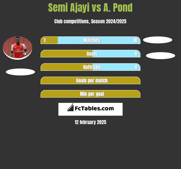 Semi Ajayi vs A. Pond h2h player stats