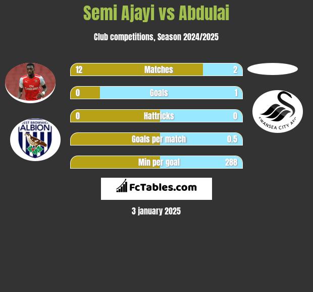 Semi Ajayi vs Abdulai h2h player stats