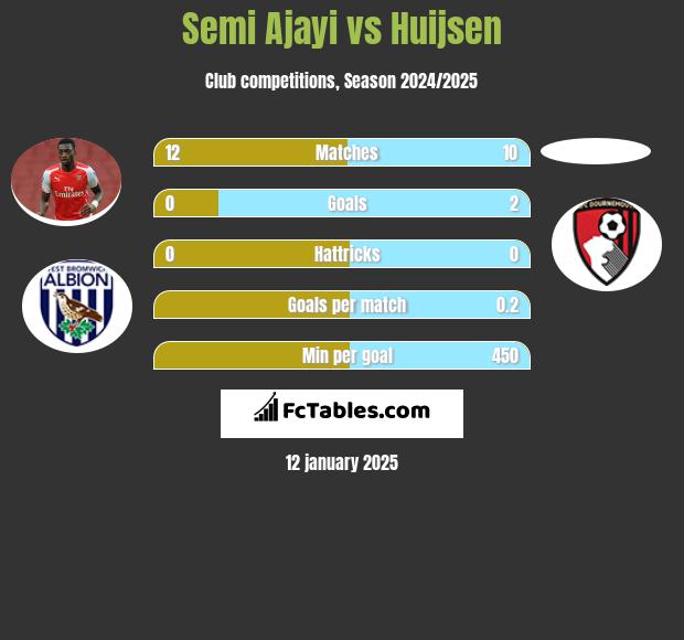 Semi Ajayi vs Huijsen h2h player stats