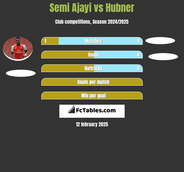 Semi Ajayi vs Hubner h2h player stats