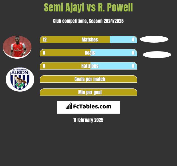 Semi Ajayi vs R. Powell h2h player stats