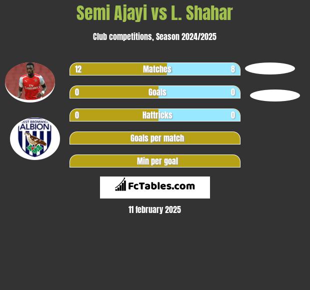 Semi Ajayi vs L. Shahar h2h player stats