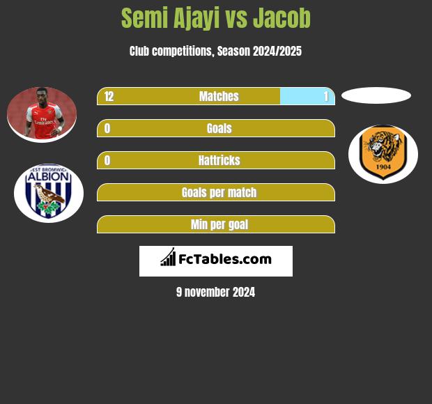 Semi Ajayi vs Jacob h2h player stats