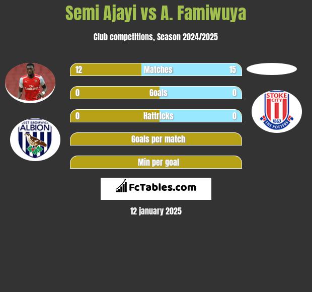 Semi Ajayi vs A. Famiwuya h2h player stats