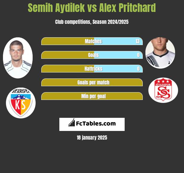 Semih Aydilek vs Alex Pritchard h2h player stats