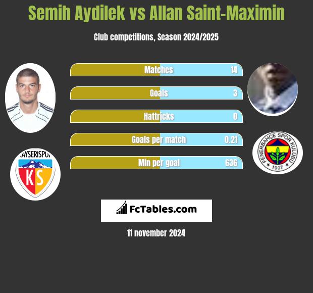 Semih Aydilek vs Allan Saint-Maximin h2h player stats