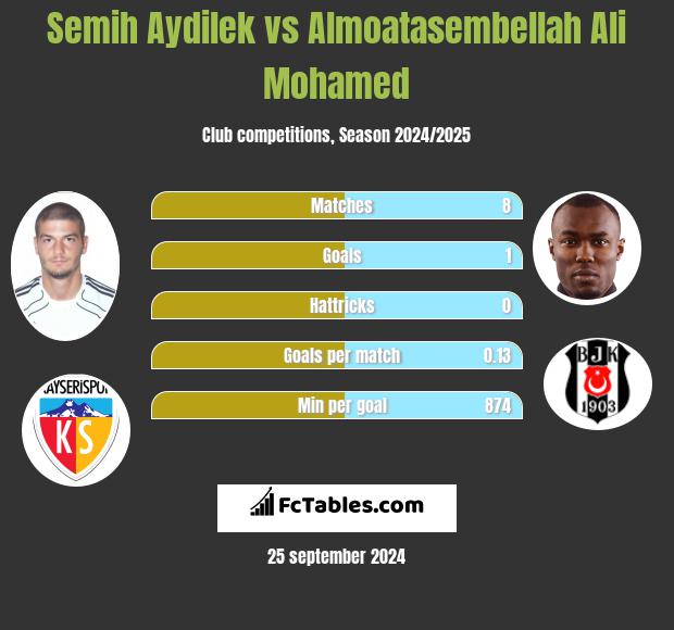 Semih Aydilek vs Almoatasembellah Ali Mohamed h2h player stats