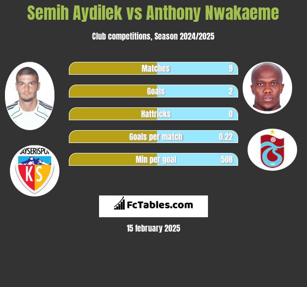 Semih Aydilek vs Anthony Nwakaeme h2h player stats