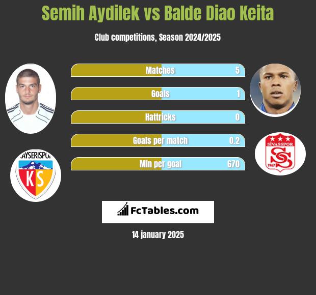 Semih Aydilek vs Balde Diao Keita h2h player stats