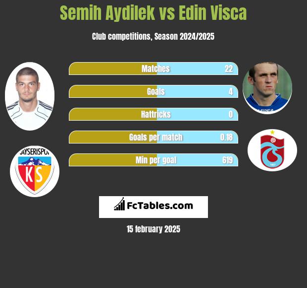 Semih Aydilek vs Edin Visća h2h player stats