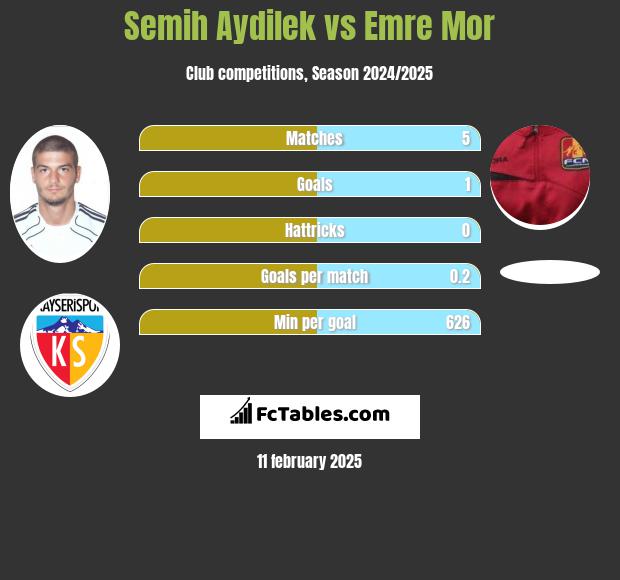 Semih Aydilek vs Emre Mor h2h player stats