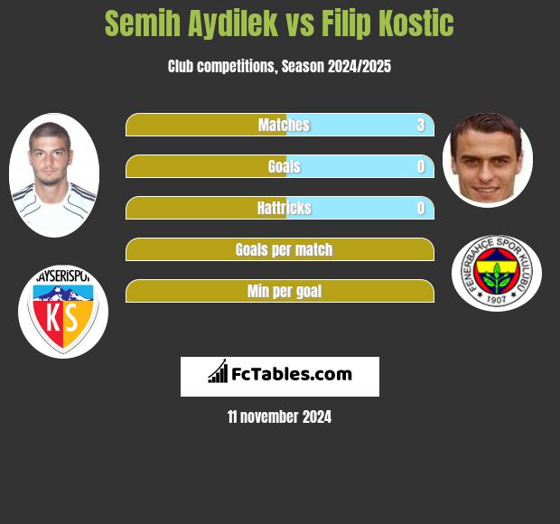 Semih Aydilek vs Filip Kostic h2h player stats