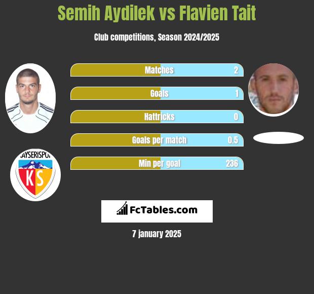 Semih Aydilek vs Flavien Tait h2h player stats