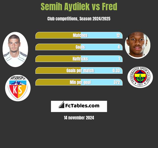 Semih Aydilek vs Fred h2h player stats