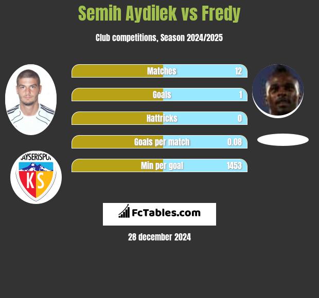 Semih Aydilek vs Fredy h2h player stats