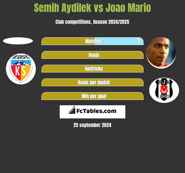 Semih Aydilek vs Joao Mario h2h player stats