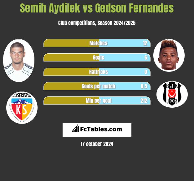 Semih Aydilek vs Gedson Fernandes h2h player stats