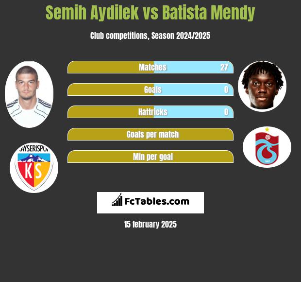 Semih Aydilek vs Batista Mendy h2h player stats